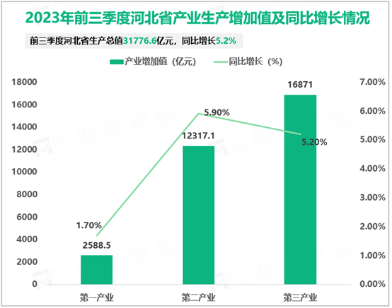 2023年前三季度河北省产业生产增加值及同比增长情况 2023年前三季度河北省产业生产增加值及同比增长情况