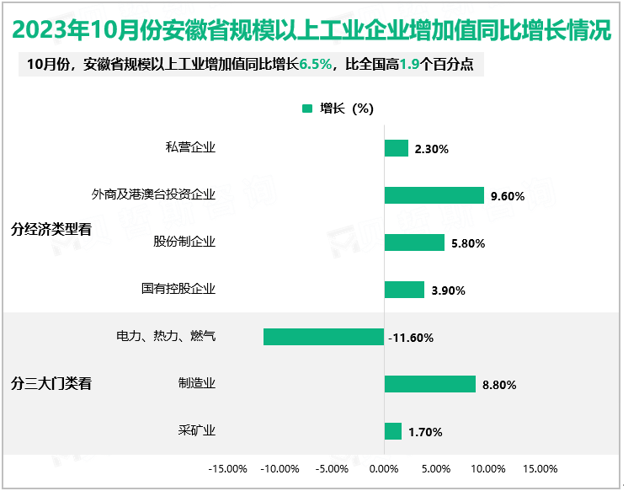 2023年10月份安徽省规模以上工业增加值同比增长6.5%