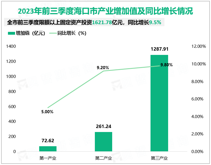 ​2023年前三季度海口市实现地区生产总值1621.78亿元，同比增长9.5%