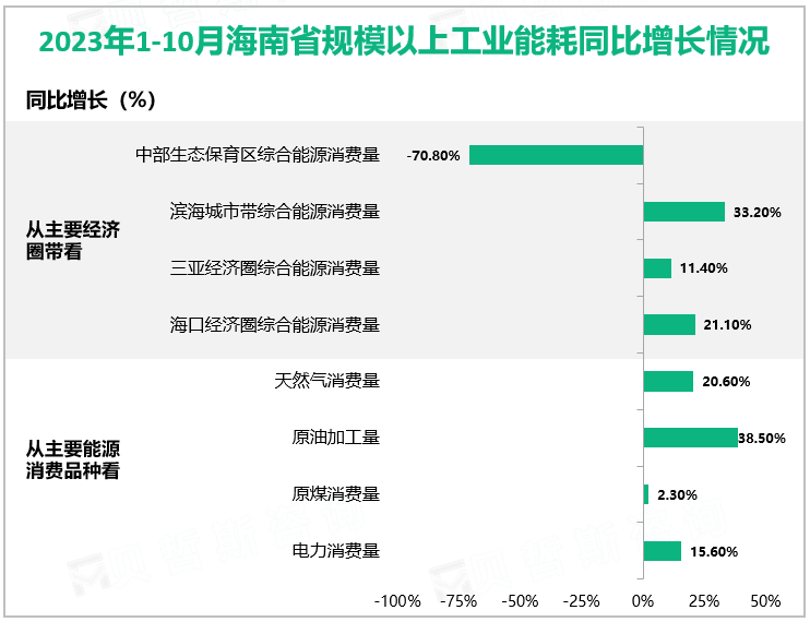 2023年1-10月份海南省规模以上工业发电总量377.52亿千瓦时，同比增长1