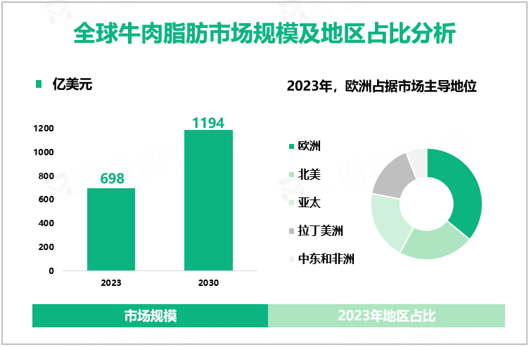 牛肉脂肪增量市场分析：2023-2030年全球市场规模将增加496亿美元