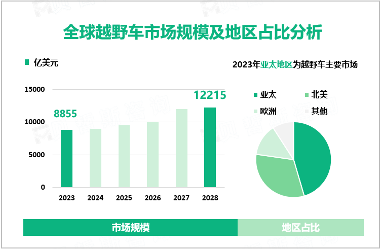 电动汽车需求不断增长，预计2028年全球电动车电池市场规模将增至1345亿美元