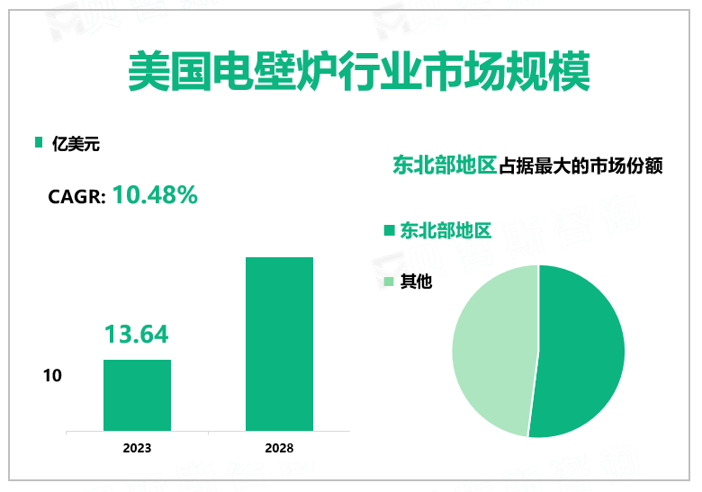 2023年美国电壁炉行业市场规模13.64亿美元，东北部地区的增长率最高
