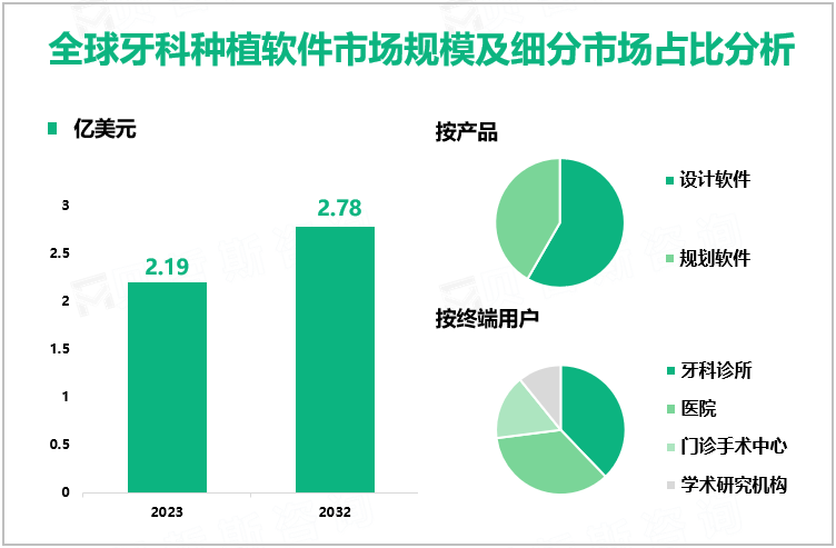 牙科种植软件现状分析：2023年全球市场规模为2.19亿美元，设计软件居首要地位