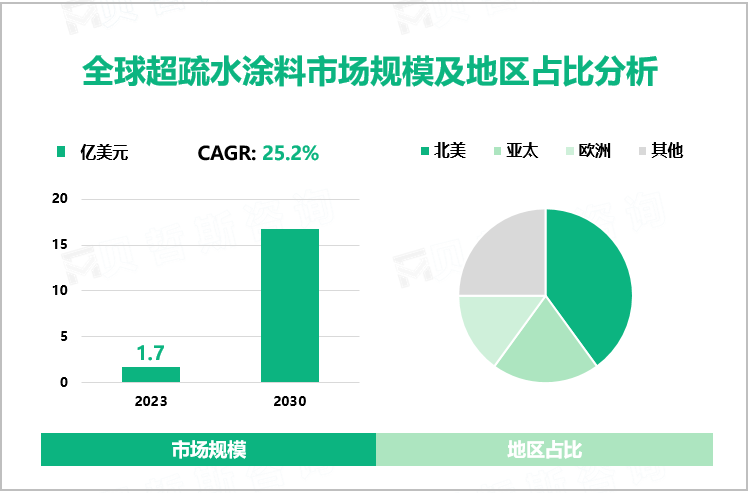 超疏水涂料行业发展态势：2023-2030年将以25.2%的CAGR高速增长