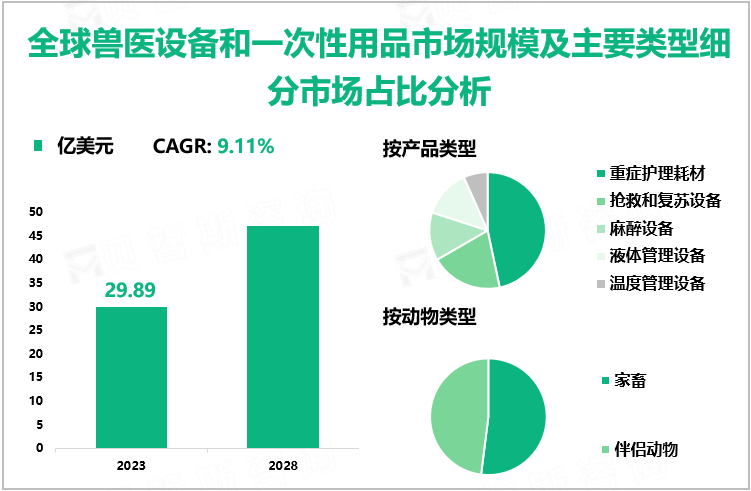 兽医设备和一次性用品行业现状：2023年全球市场规模为29.89亿美元，北美占比