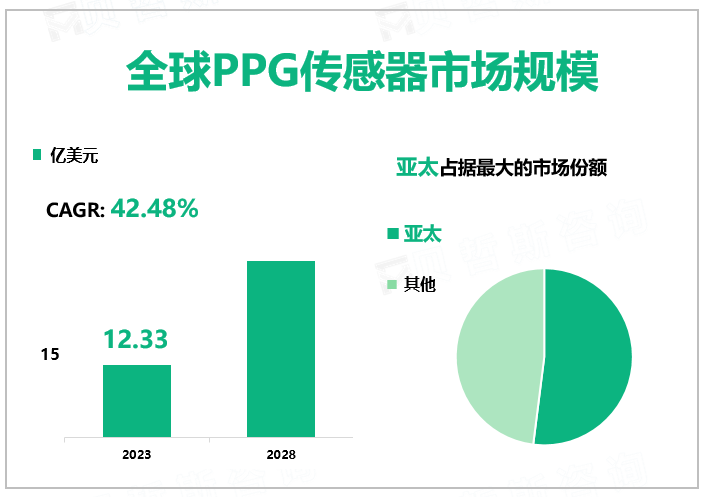2023年全球PPG传感器行业市场规模12.33亿美元，缺乏通用标准和互操作性问