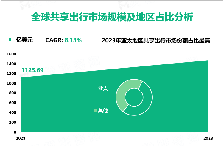 共享出行现状分析：2023年全球市场规模为1125.69亿美元，亚太地区需求大