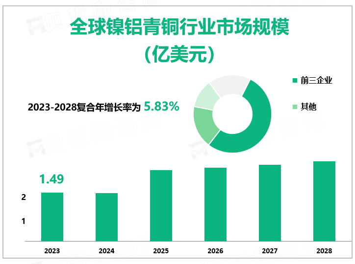 2023年全球镍铝青铜行业市场规模1.49亿美元，原材料价格波动影响市场发展