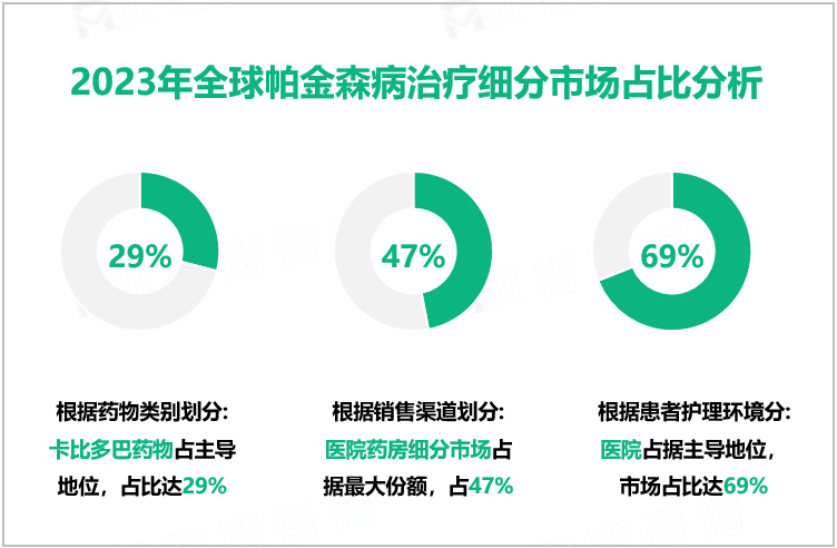 帕金森病治疗行业现状：2023年全球市场规模为60.92亿美元，欧洲居主导地位