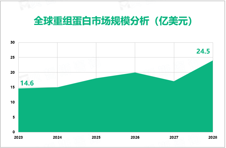重组蛋白行业发展态势：预计2028年全球市场规模将增至24.5亿美元