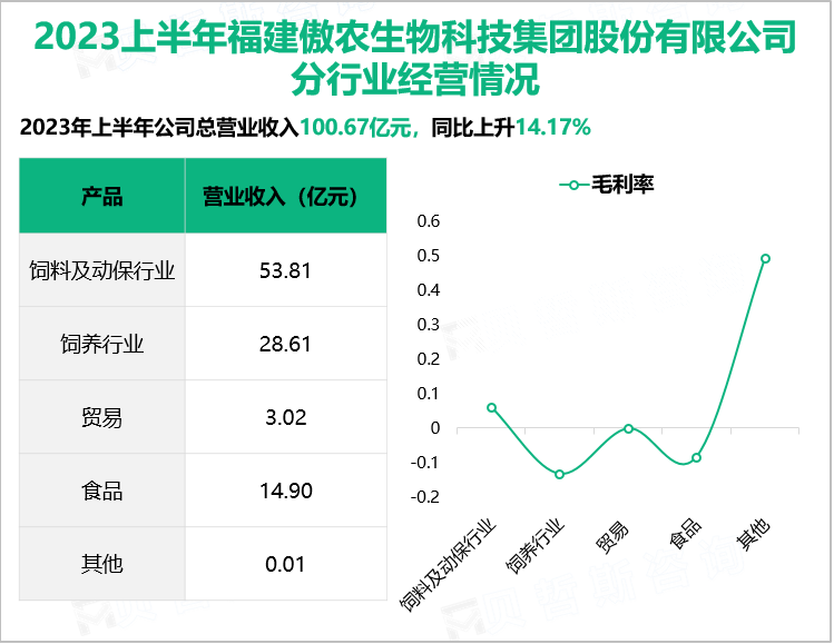 ​傲农生物是一家以规范化和产业化为导向的高科技农牧食品企业，2023上半年营收高