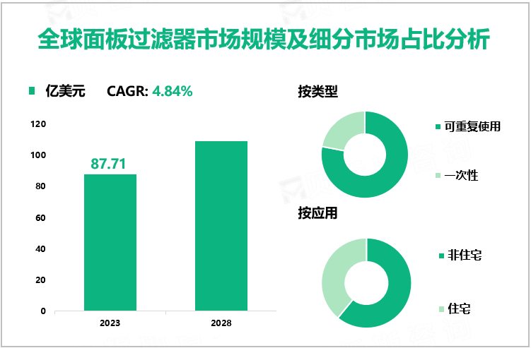 面板过滤器发展现状：2023年全球市场规模为87.71亿美元