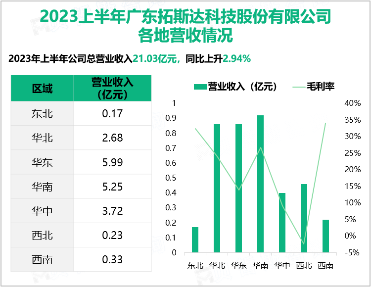 拓斯达推动“项目销售-产品销售-整体服务”的交叉递进式合作：2023上半年营收达