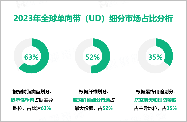 单向带（UD）现状分析：2023年全球市场规模为1.97亿美元，北美居主导地位
