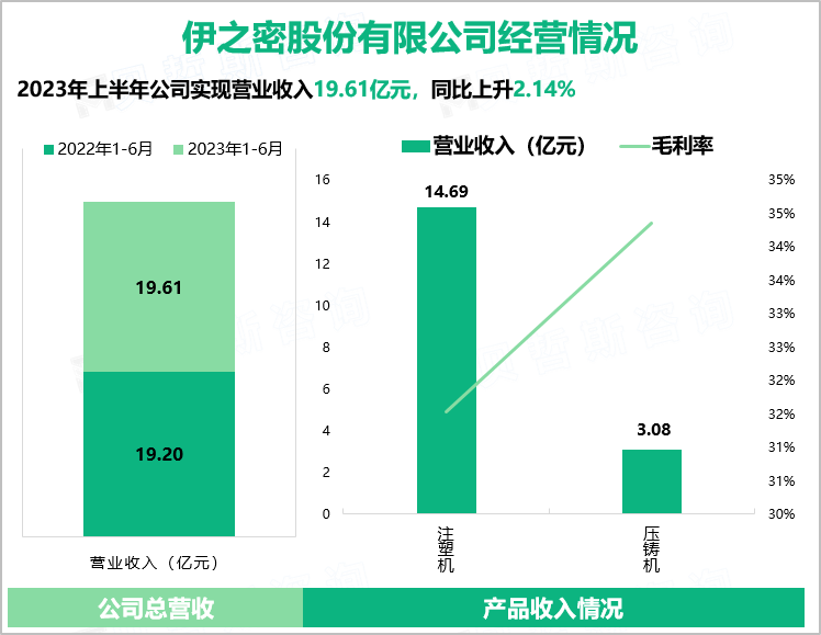 伊之密的业务覆盖70多个国家和地区：2023上半年营收为19.61亿元