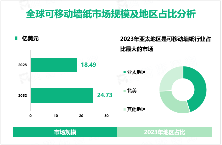 可移动墙纸增量市场：2023-2032年全球市场规模将增加6.24亿美元