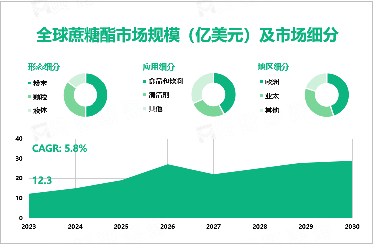 2023年全球蔗糖酯市场规模达12.3亿美元，粉末状蔗糖酯细分市场占据主导地位