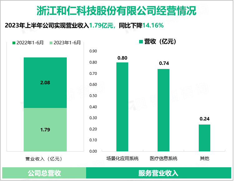 和仁科技的临床信息化领域技术储备丰富，在2023上半年总体营收达到1.79亿元