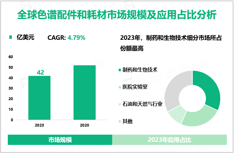 色谱配件和耗材发展概况：2023年全球市场规模为42亿美元