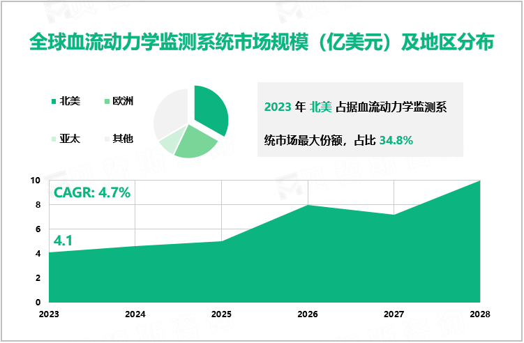 2023年全球血流动力学监测系统市场规模达4.1亿美元，北美市场占比达34.8%