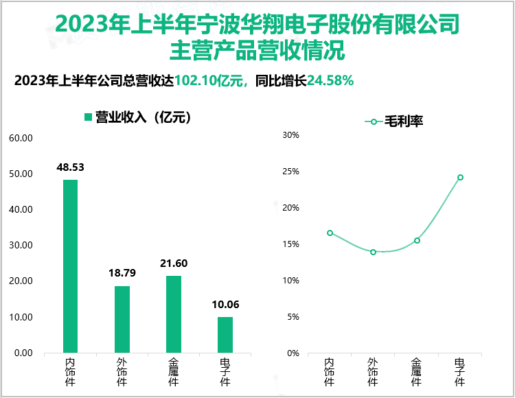 2023年上半年宁波华翔盈利能力持续向好，实现总营收102.10亿元