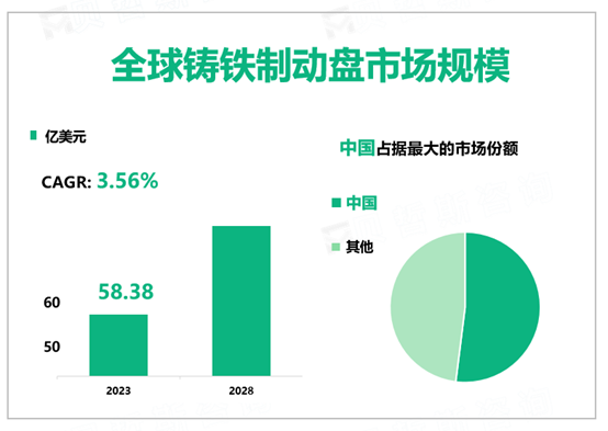 2023年全球铸铁制动盘行业市场规模58.38亿美元，中国在铸铁制动盘市场占据主