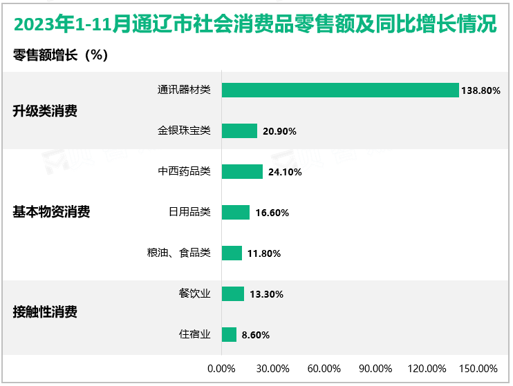 2023年1-11月份通辽市规模以上工业增加值同比增长0.1%，比上月加快0.5