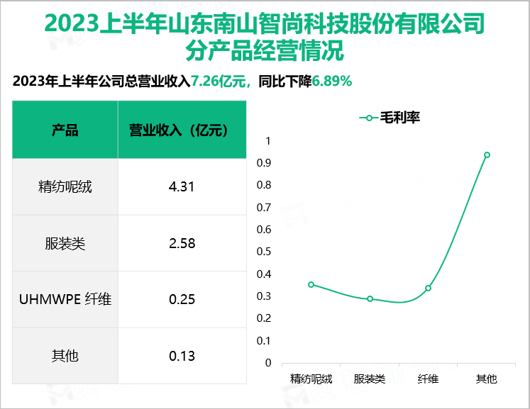 南山智尚着力打造“羊毛面料服装与新材料双产业链互动”的发展格局，2023上半年营