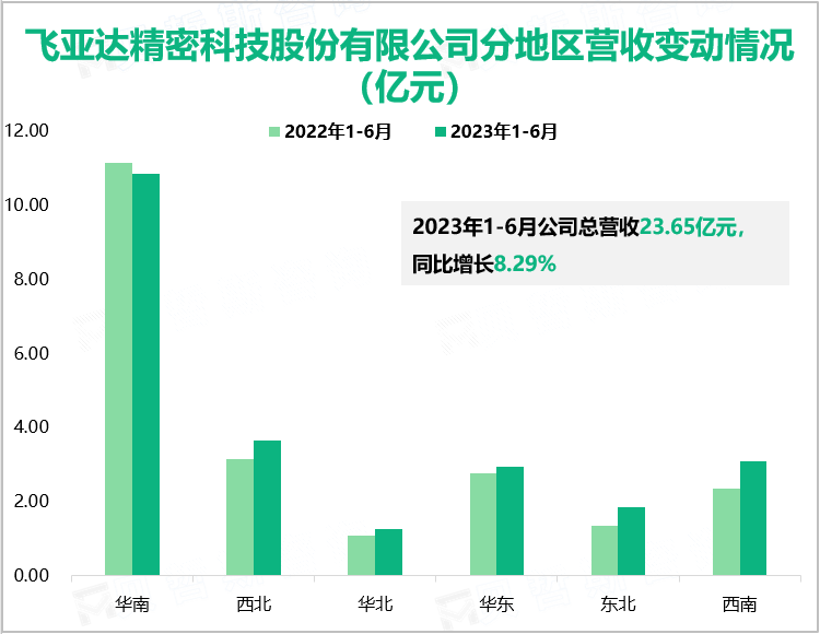 2023年上半年飞亚达“航空航天”系列产品继续保持快速增长，总营收同比上升8.2