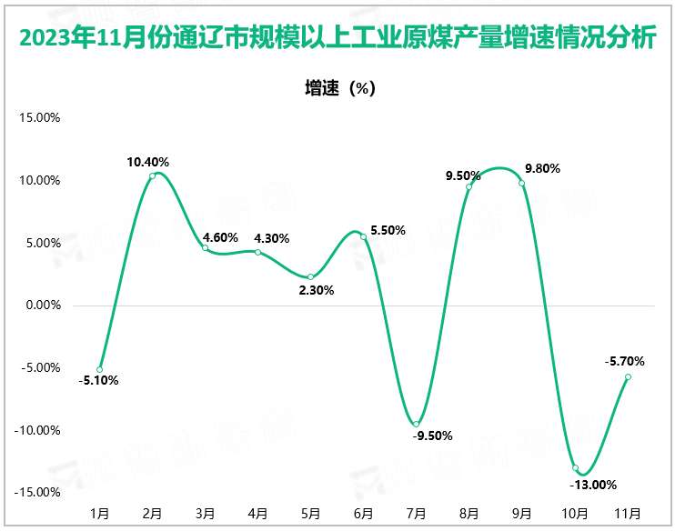 2023年11月份通辽市规模以上工业企业生产原煤432.61万吨，同比下降5.7