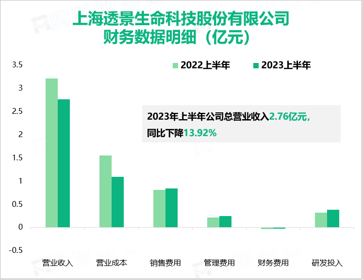 透景生命开发出了若干个市场独有的多指标联检诊断产品，2023上半年营收为2.76