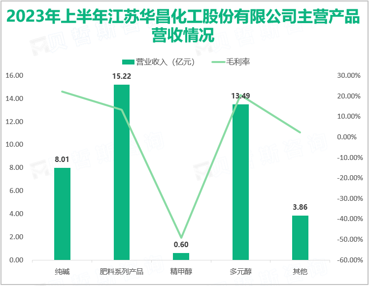 2023年上半年华昌化工所处行业下游需求偏弱，导致总营收同比下降19.23%