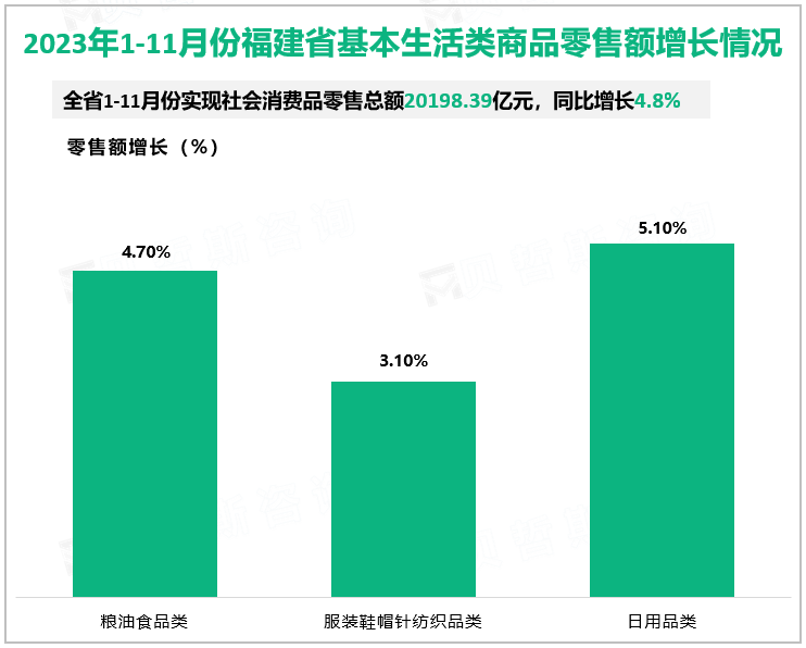 2023年1-11月份福建省实现社会消费品零售总额20198.39亿元，同比增长