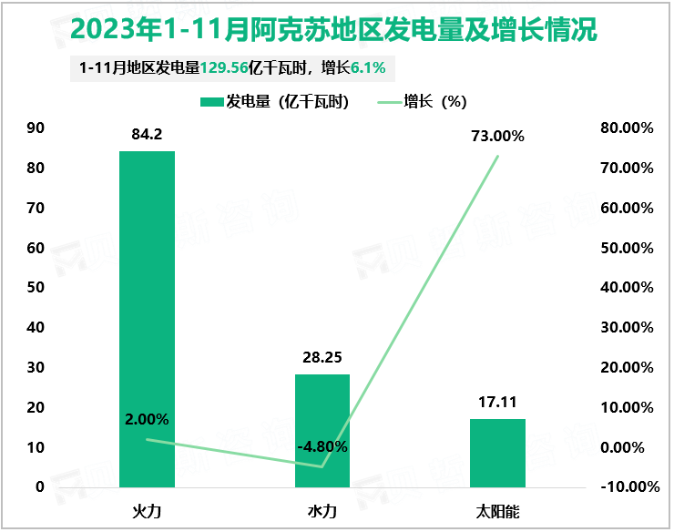 2023年1-11月阿克苏地区开采原煤2144.66万吨，同比增长1.1%