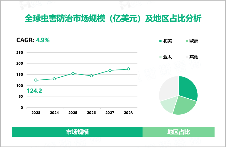 2023年全球虫害防治市场规模达124.2亿美元，北美占据主导地位