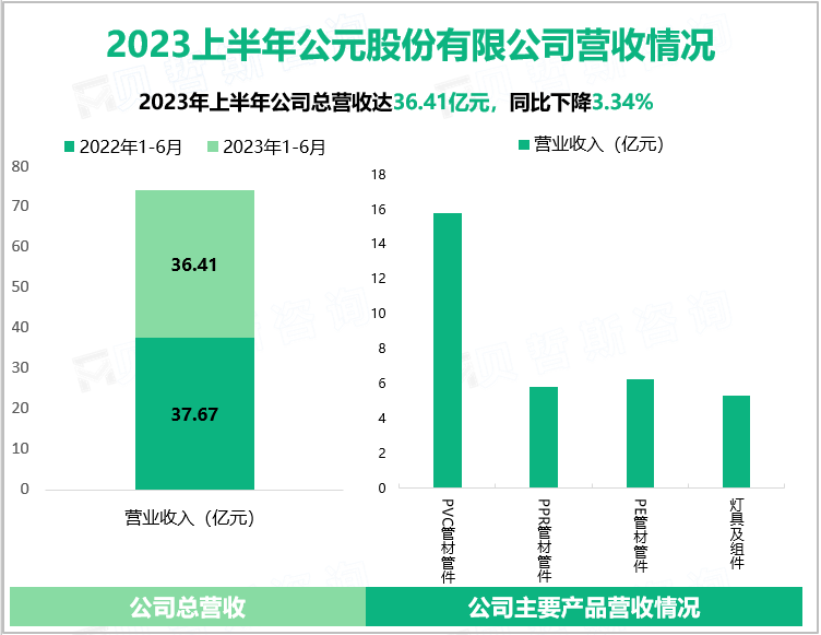 国内规模最大的塑料管道企业：公元股份2023年上半年总营收达36.41亿元