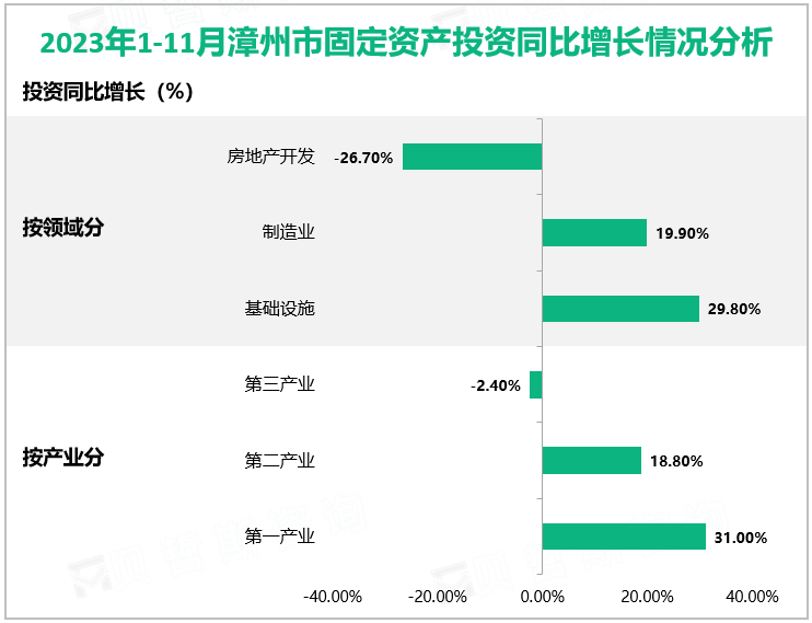 2023年1-11月漳州市固定资产投资增长7.4%