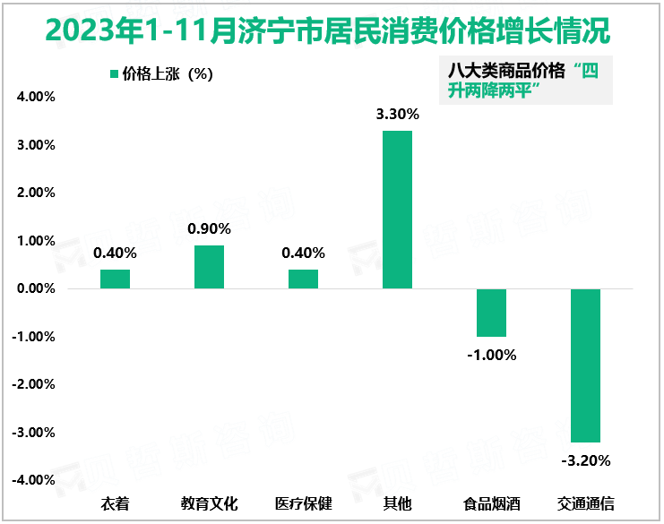 2023年1-11月济宁市固定资产投资增长7.1%