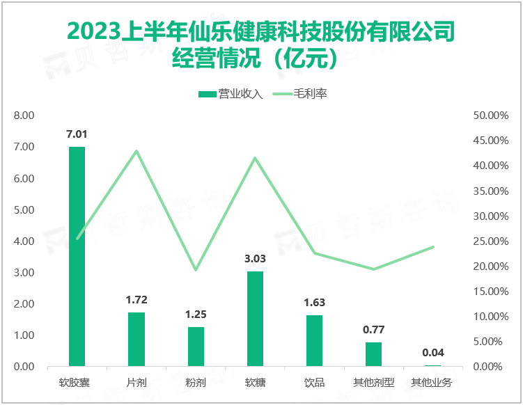仙乐健康是国内第一家规模化生产植物基软胶囊的营养健康食品企业，2023上半年营收