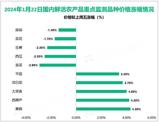 2024年1月22日“农产品批发价格200指数”为125.34，较上周五上升0.