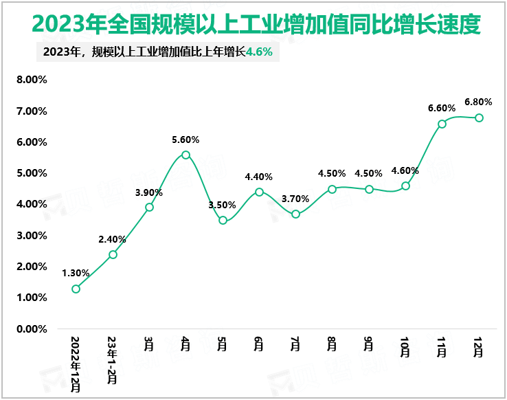 2023年12月份全国规模以上工业增加值同比实际增长6.8%