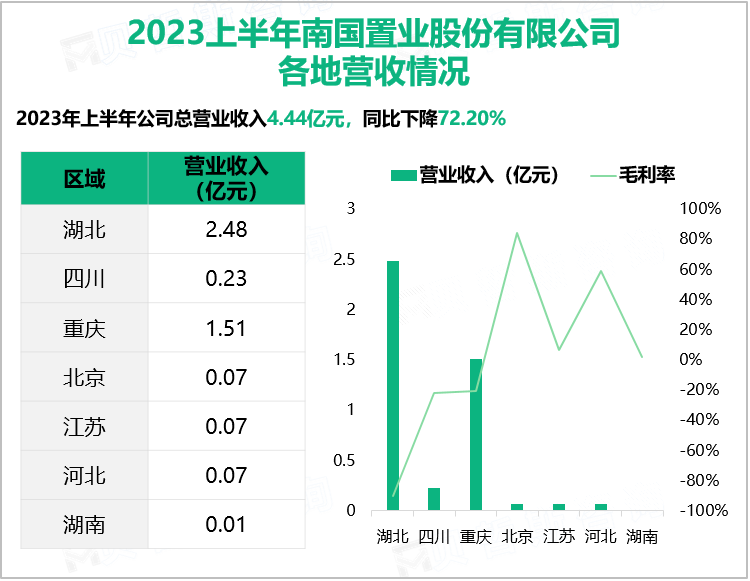 南国置业抓好商业运营服务、城市综合运营业务两项核心工作，在2023上半年营收达到