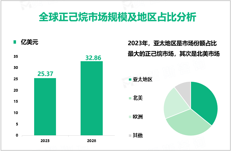 正己烷行业现状：2023年全球市场规模为25.37亿美元，亚太地区占比最大