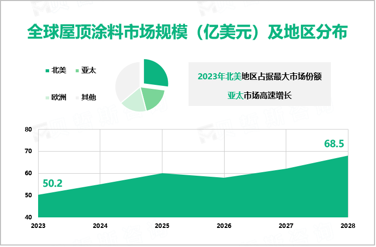 2023年全球屋顶涂料市场规模达50.2亿美元，北美占据市场主导地位