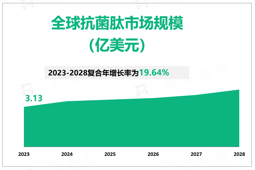 2023年全球抗菌肽行业市场规模3.13亿美元，应用前景广阔