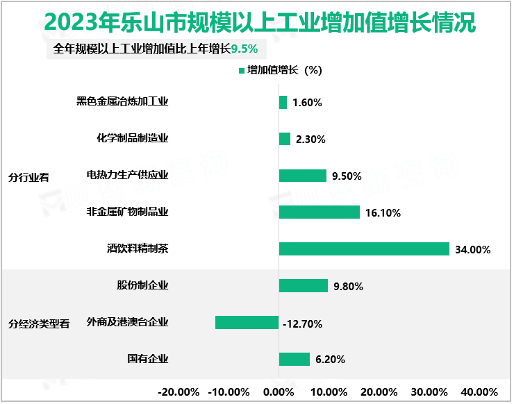 2023年乐山市地区生产总值2447.5亿元，比上年增长6.5%