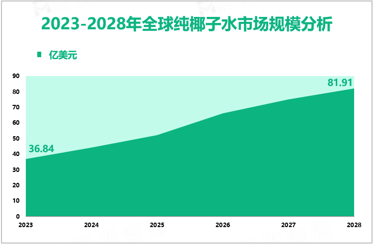 纯椰子水增量市场：2023-2028年全球市场规模将增长45.07亿美元