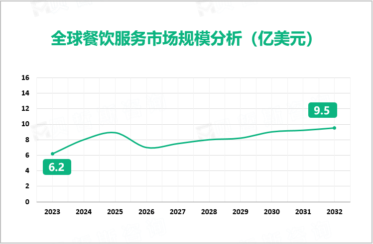 餐饮服务行业发展前景：2032年全球市场规模将增至9.5亿美元