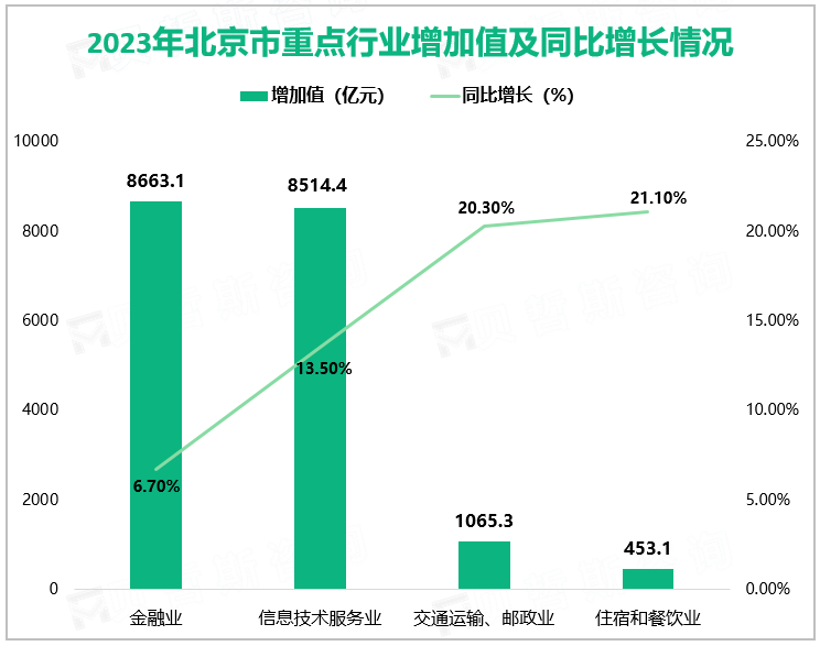 2023年北京市第三产业增加值比上年增长6.1%